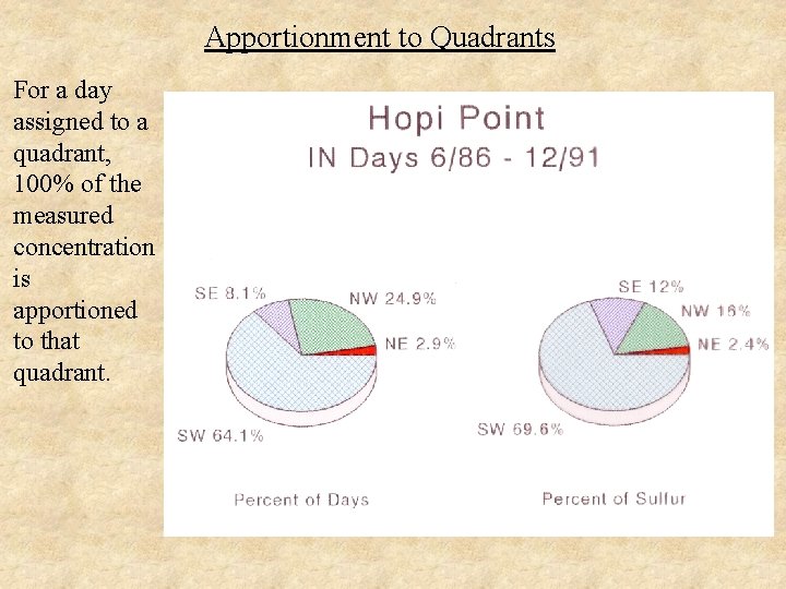 Apportionment to Quadrants For a day assigned to a quadrant, 100% of the measured