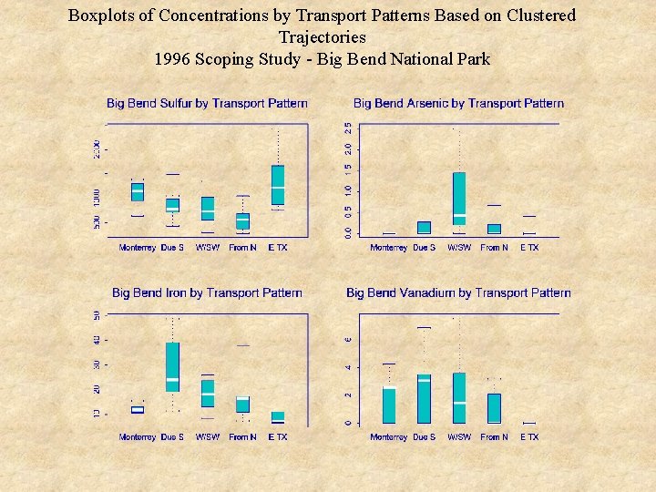 Boxplots of Concentrations by Transport Patterns Based on Clustered Trajectories 1996 Scoping Study -