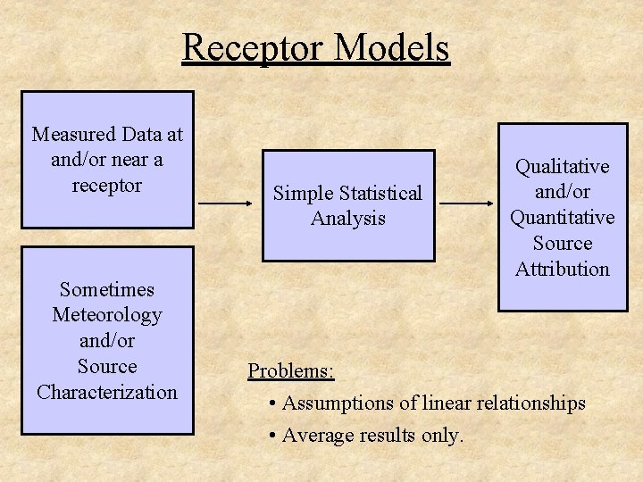 Receptor Models Measured Data at and/or near a receptor Sometimes Meteorology and/or Source Characterization