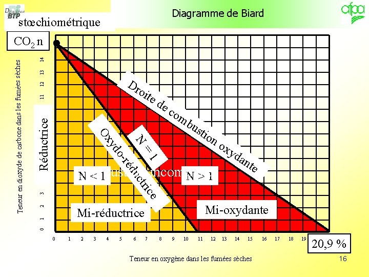 Diagramme de Biard 0 1 2 3 4 5 6 7 8 9 10