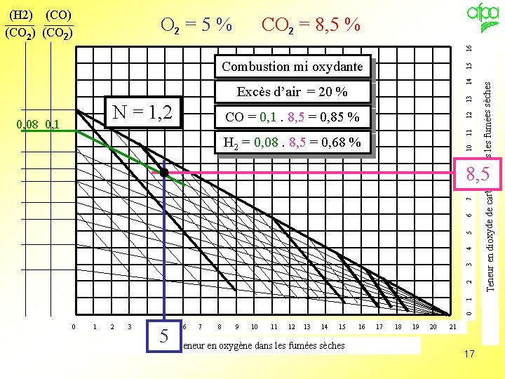 O 2 = 5 % CO 2 = 8, 5 % Combustion mi oxydante