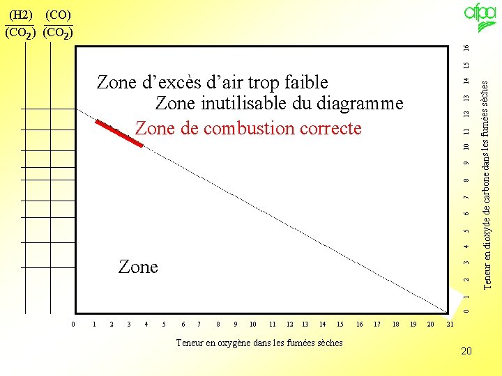 Zone d’excès d’air trop faible Zone inutilisable du diagramme Zone de combustion correcte Zo