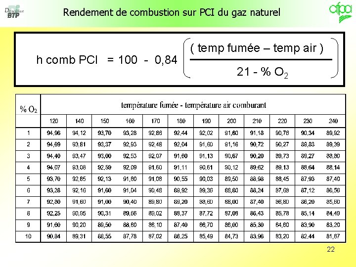 Rendement de combustion sur PCI du gaz naturel h comb PCI = 100 -