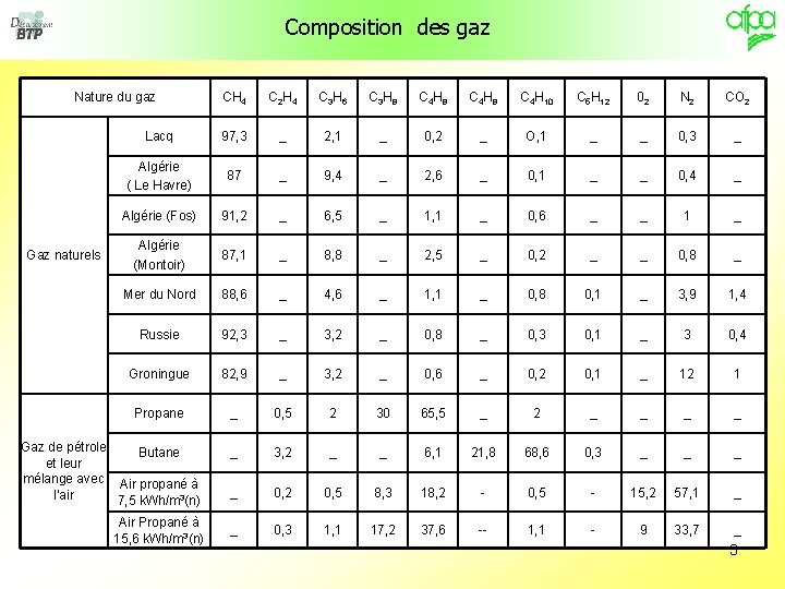 Composition des gaz Nature du gaz Gaz naturels CH 4 C 2 H 4