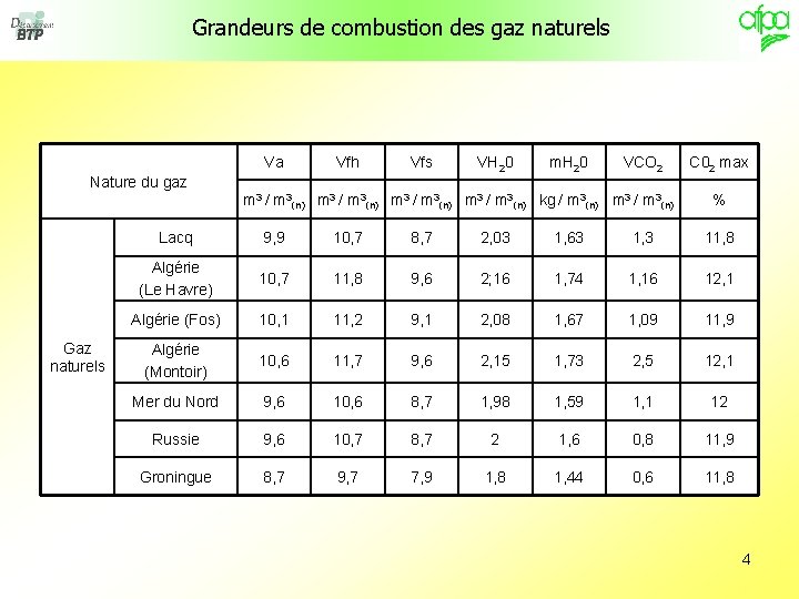 Grandeurs de combustion des gaz naturels Va Vfh Vfs Nature du gaz VH 20