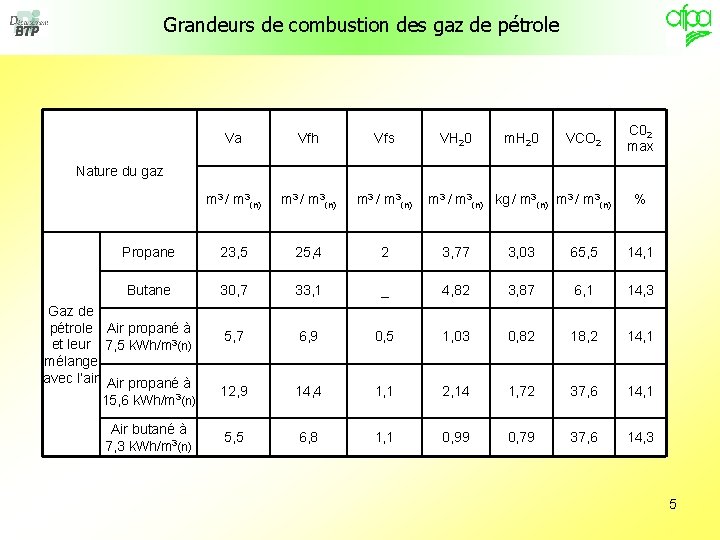 Grandeurs de combustion des gaz de pétrole VH 20 m. H 20 VCO 2
