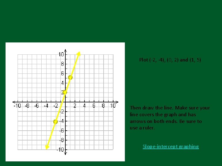 Plot (-2, -4), (0, 2) and (1, 5) Then draw the line. Make sure Plot (-2, -4), (0, 2) and (1, 5) Then draw the line. Make sure