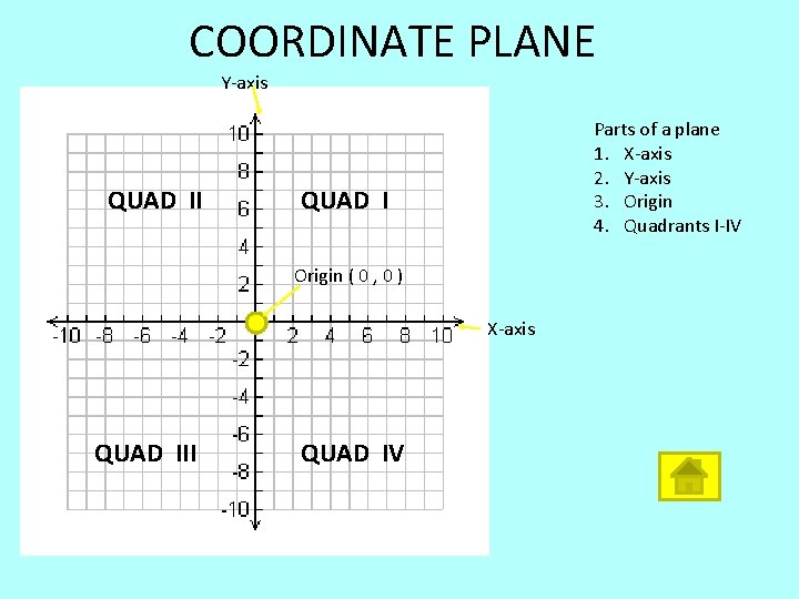 COORDINATE PLANE Y-axis QUAD II Parts of a plane 1. X-axis 2. Y-axis 3. COORDINATE PLANE Y-axis QUAD II Parts of a plane 1. X-axis 2. Y-axis 3.