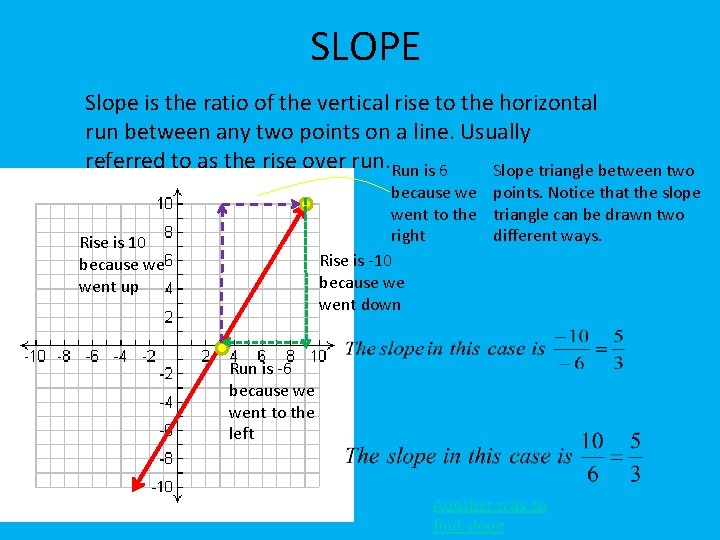 SLOPE Slope is the ratio of the vertical rise to the horizontal run between SLOPE Slope is the ratio of the vertical rise to the horizontal run between