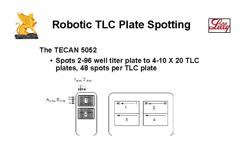 Robotic TLC Plate Spotting The TECAN 5052 • Spots 2 -96 well titer plate