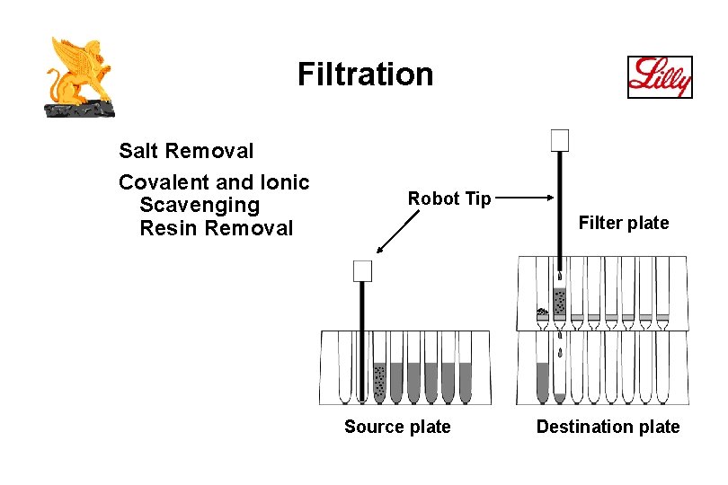 Filtration Salt Removal Covalent and Ionic Scavenging Resin Removal Robot Tip Filter plate Source