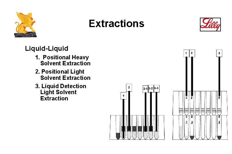 Extractions Liquid-Liquid 1. Positional Heavy Solvent Extraction 2. Positional Light Solvent Extraction 3. Liquid