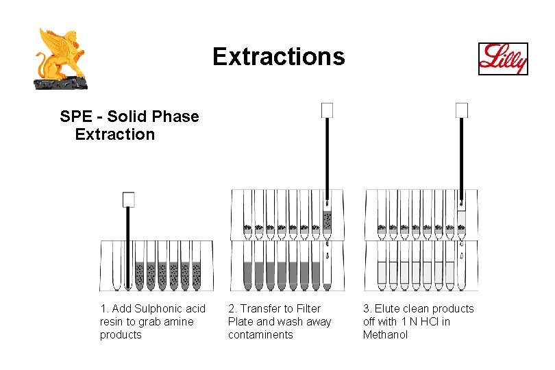 Extractions SPE - Solid Phase Extraction 1. Add Sulphonic acid resin to grab amine