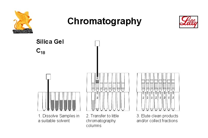 Chromatography Silica Gel C 18 1. Dissolve Samples in a suitable solvent 2. Transfer