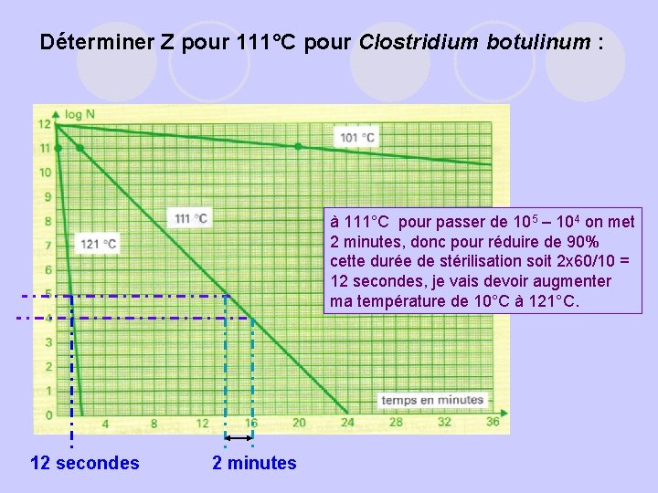 Déterminer Z pour 111°C pour Clostridium botulinum : à 111°C pour passer de 105