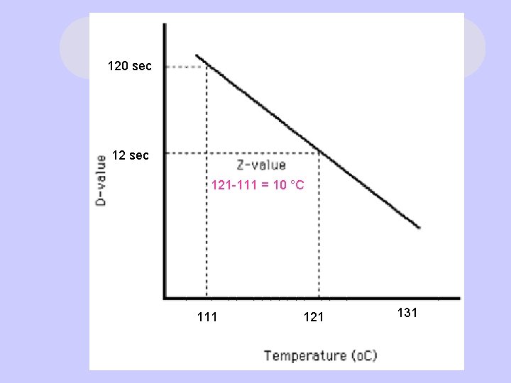 120 sec 121 -111 = 10 °C 111 121 131 