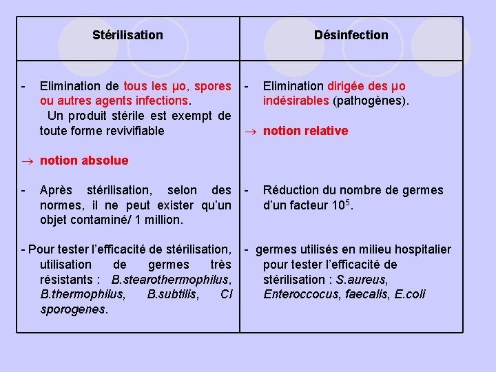 Stérilisation Désinfection - Elimination de tous les µo, spores - Elimination dirigée des µo