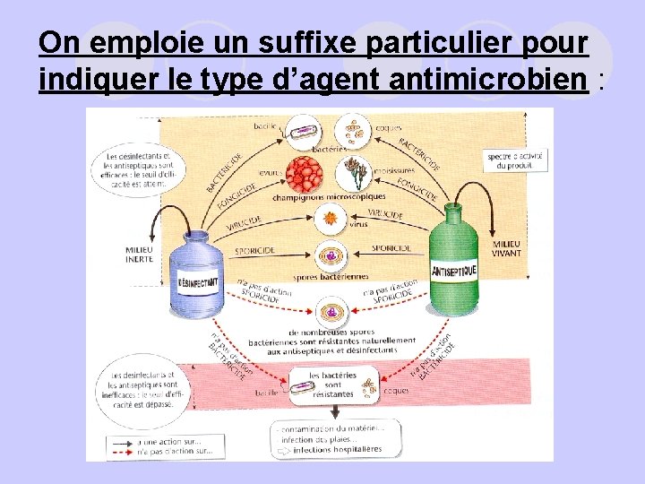 On emploie un suffixe particulier pour indiquer le type d’agent antimicrobien : 