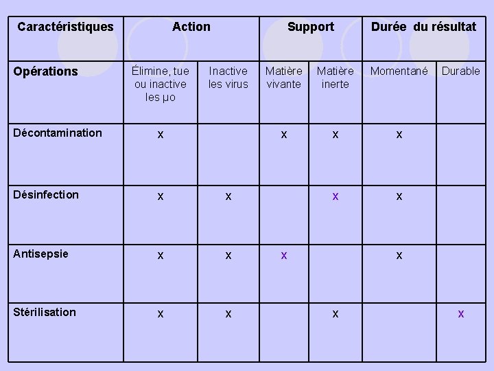 Caractéristiques Opérations Action Élimine, tue ou inactive les µo Support Inactive les virus Décontamination