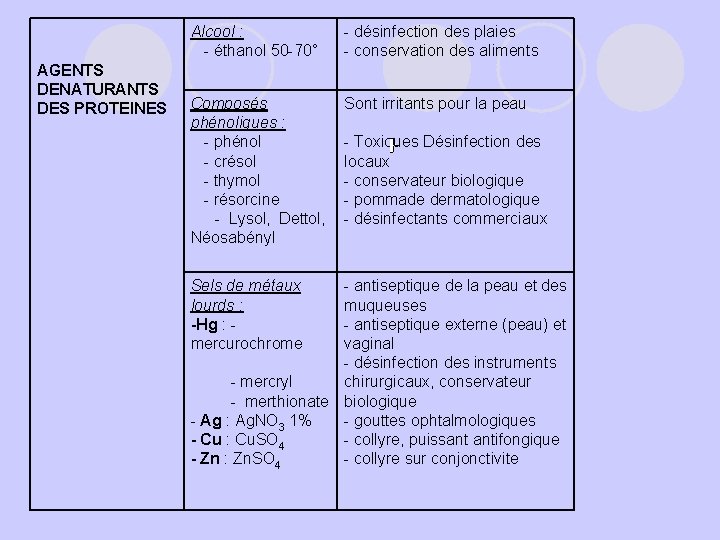 AGENTS DENATURANTS DES PROTEINES Alcool : - éthanol 50 -70° - désinfection des plaies