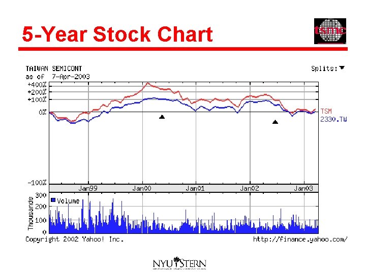 5 -Year Stock Chart 