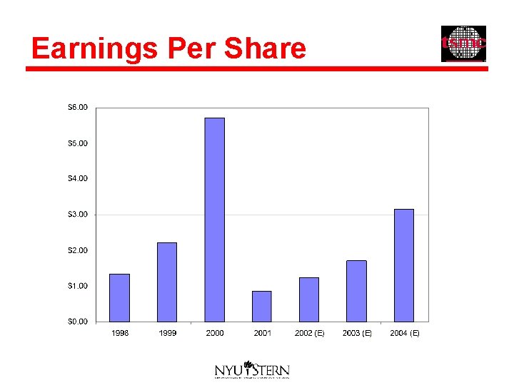 Earnings Per Share 