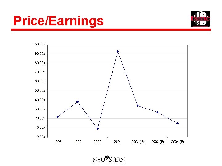 Price/Earnings 