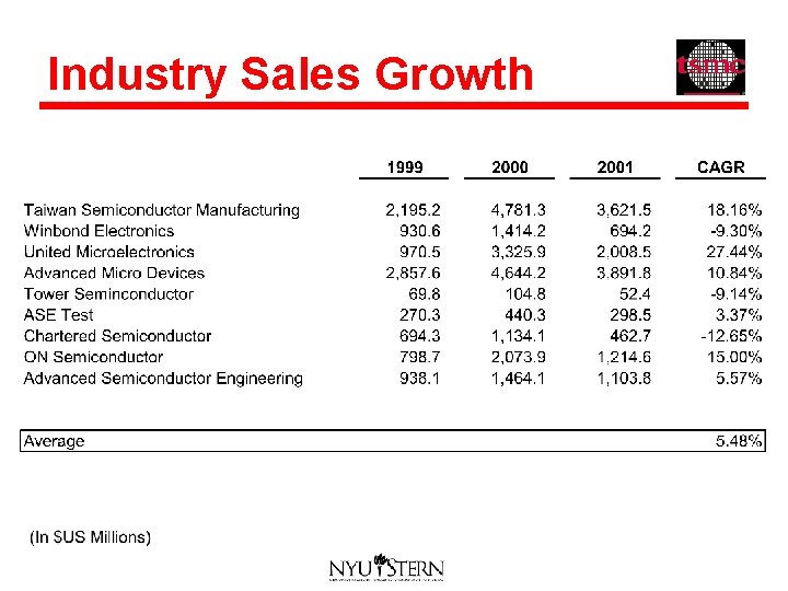 Industry Sales Growth 
