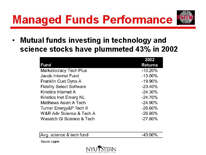 Managed Funds Performance • Mutual funds investing in technology and science stocks have plummeted