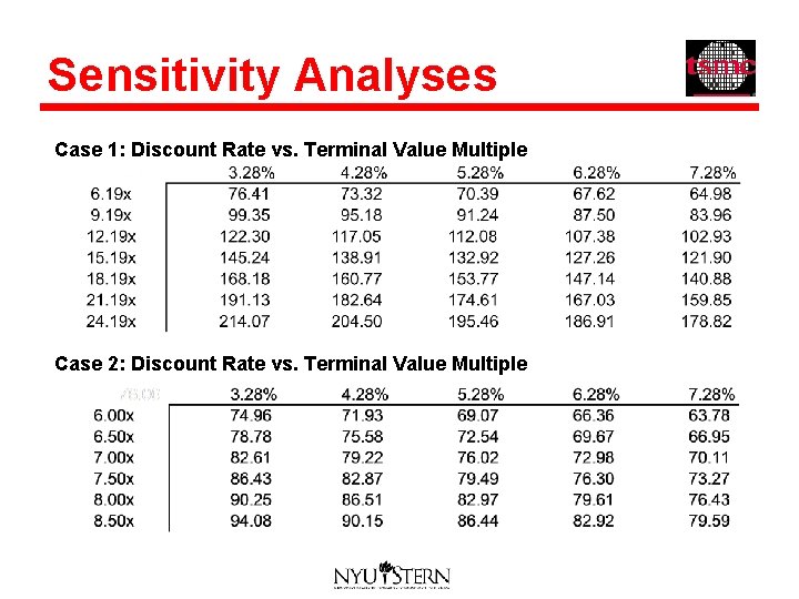 Sensitivity Analyses Case 1: Discount Rate vs. Terminal Value Multiple Case 2: Discount Rate