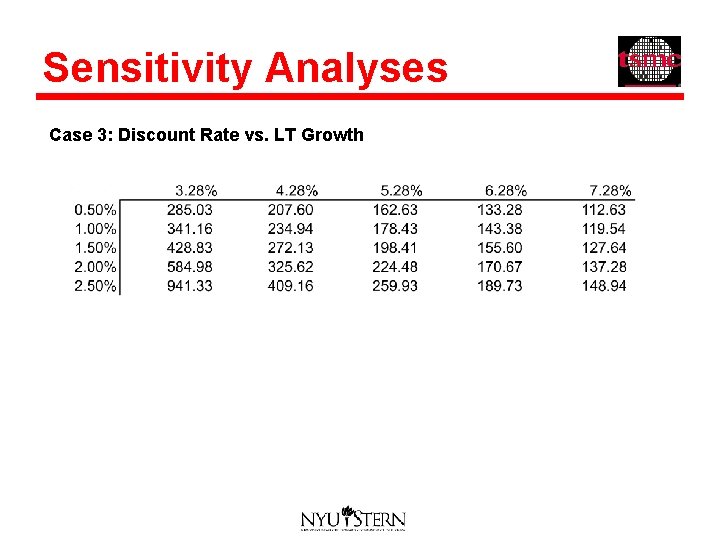 Sensitivity Analyses Case 3: Discount Rate vs. LT Growth 