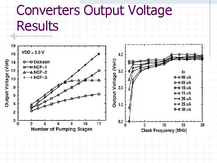 Converters Output Voltage Results 