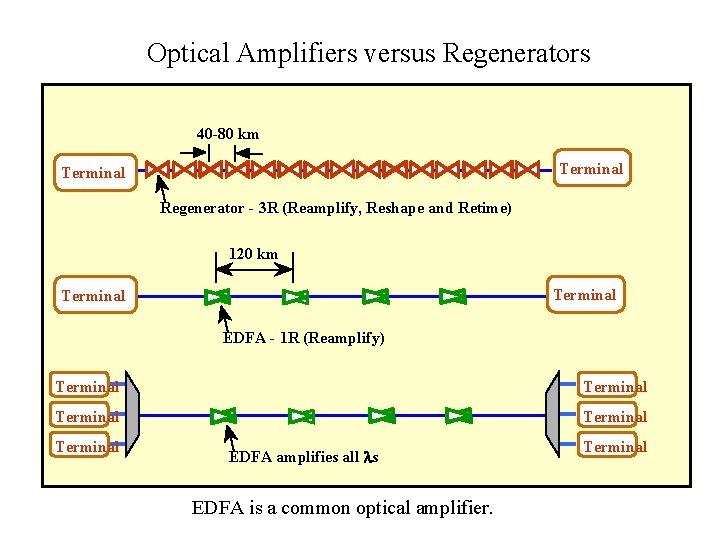 Optical Amplifiers versus Regenerators 40 -80 km Terminal Regenerator - 3 R (Reamplify, Reshape