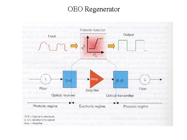 OEO Regenerator 