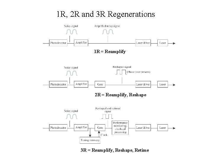 1 R, 2 R and 3 R Regenerations 1 R = Reamplify 2 R