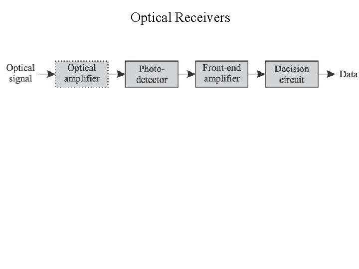 Optical Receivers 