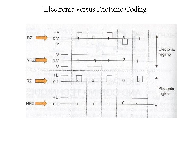 Electronic versus Photonic Coding 