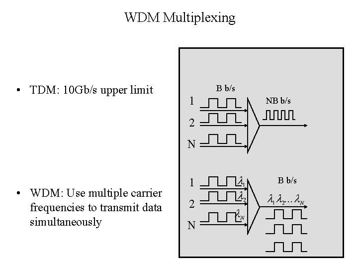 WDM Multiplexing • TDM: 10 Gb/s upper limit B b/s 1 NB b/s 2