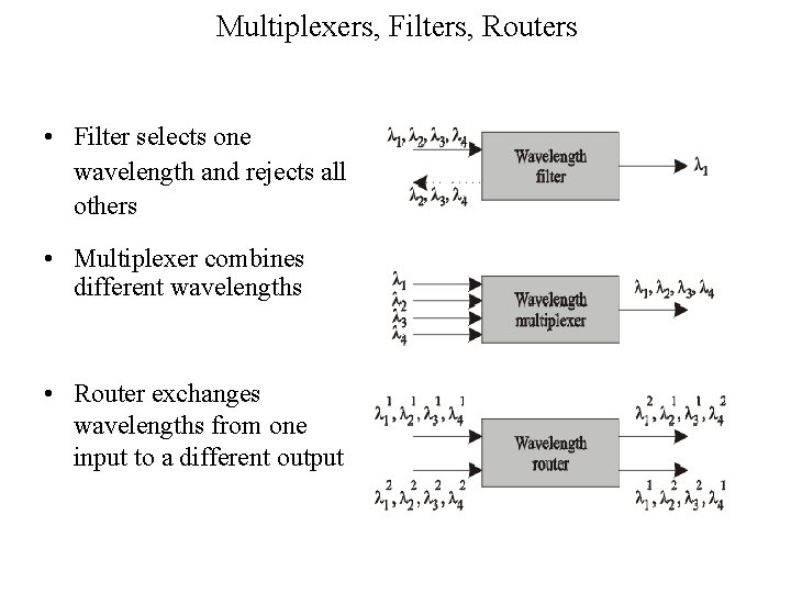 Multiplexers, Filters, Routers • Filter selects one wavelength and rejects all others • Multiplexer