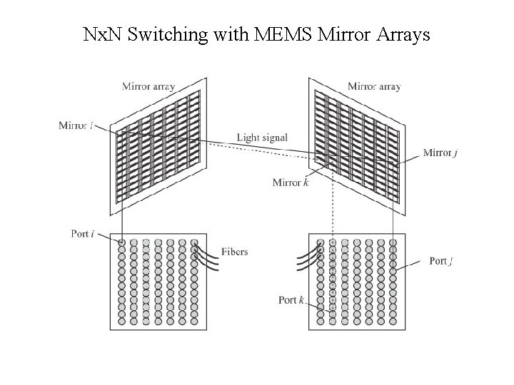 Nx. N Switching with MEMS Mirror Arrays 