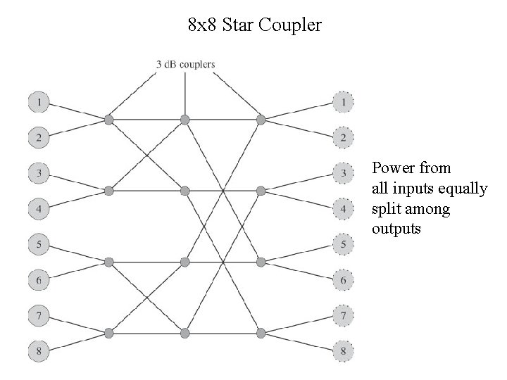 8 x 8 Star Coupler Power from all inputs equally split among outputs 
