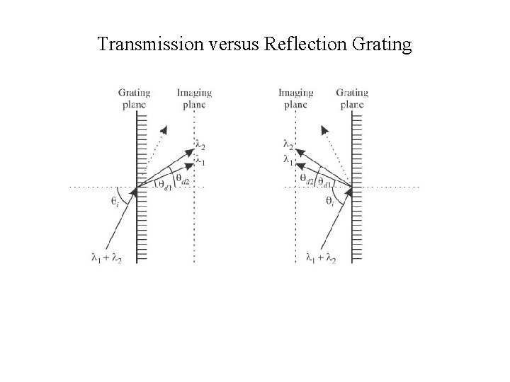 Transmission versus Reflection Grating 