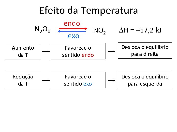 Efeito da Temperatura N 2 O 4 endo exo NO 2 H = +57,