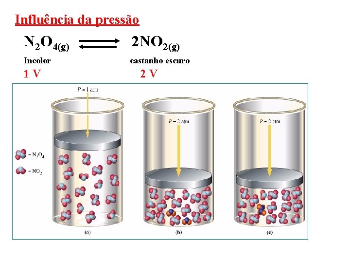 Influência da pressão N 2 O 4(g) 2 NO 2(g) Incolor castanho escuro 1