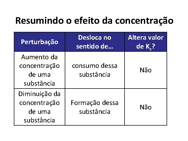 Resumindo o efeito da concentração Perturbação Aumento da concentração de uma substância Diminuição da