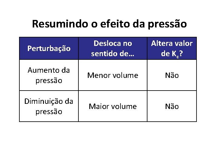 Resumindo o efeito da pressão Perturbação Desloca no sentido de… Altera valor de Kc?