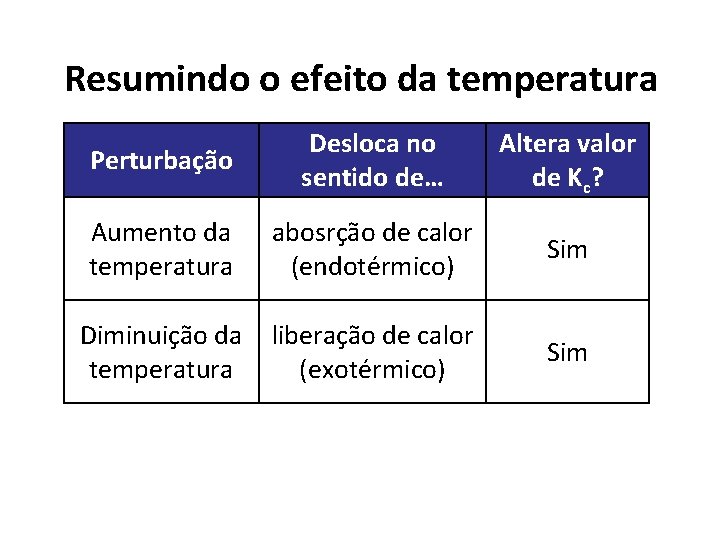 Resumindo o efeito da temperatura Perturbação Desloca no sentido de… Altera valor de Kc?