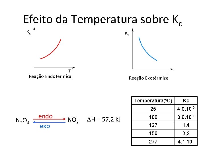 Efeito da Temperatura sobre Kc Reação Endotérmica N 2 O 4 endo exo NO