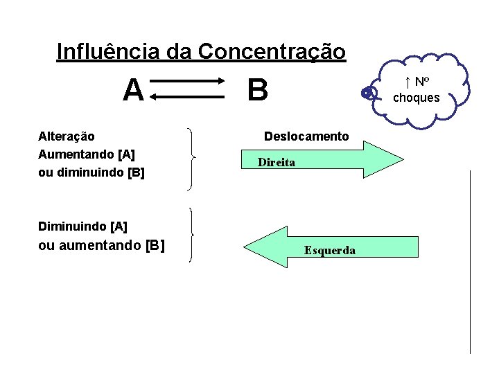  Influência da Concentração ↑ Nº choques A B Alteração Aumentando [A] ou diminuindo