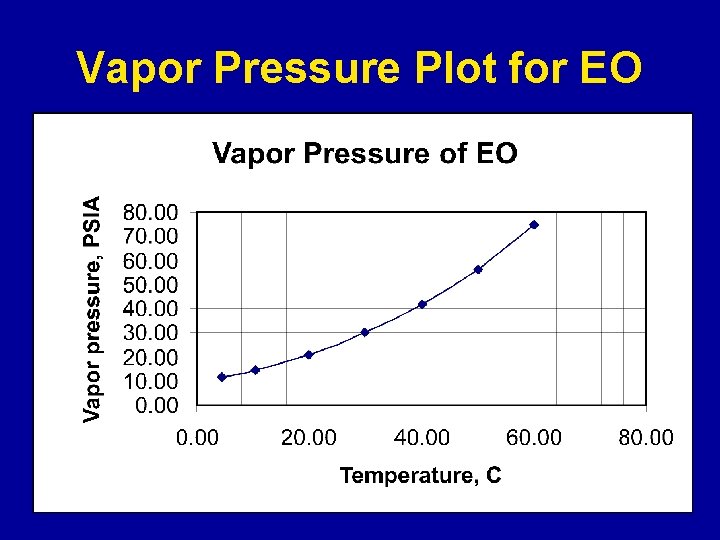 Vapor Pressure Plot for EO 